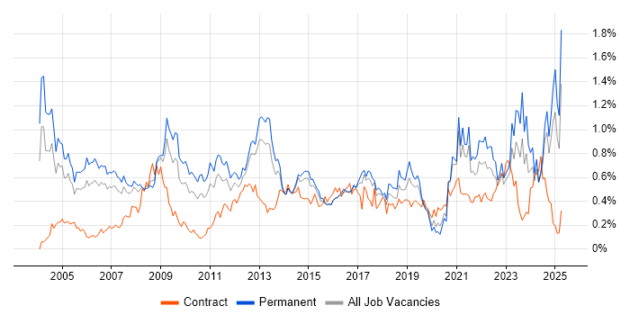Job vacancy trend for Statistics in Yorkshire