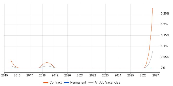 STIX job vacancy trend in Yorkshire