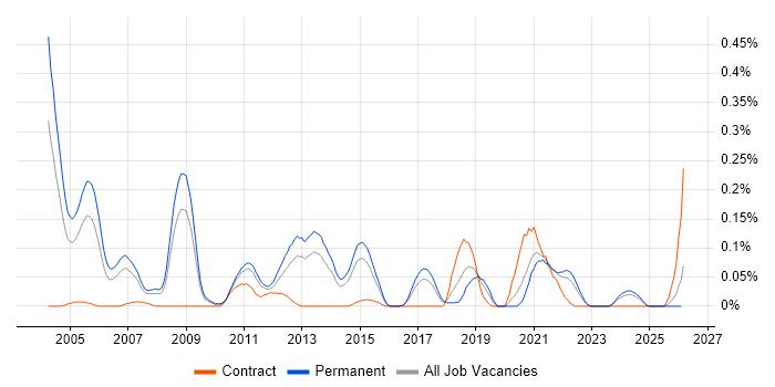STL job vacancy trend in Yorkshire
