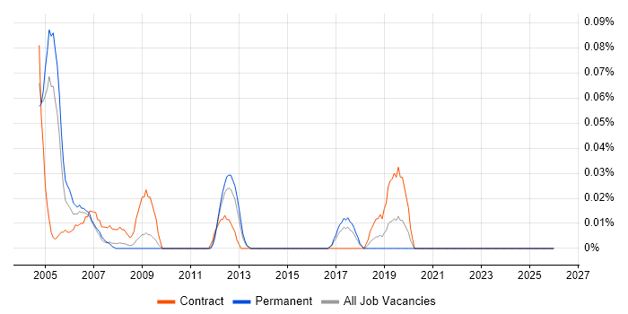 Storage and Backup Administrator job vacancy trend in Yorkshire