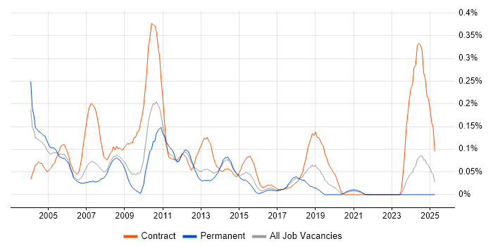 Job vacancy trend for Storage Consultant in Yorkshire