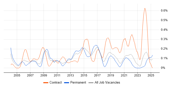 Job vacancy trend for Storage Engineer in Yorkshire Job vacancy trend for Storage Engineer in Yorkshire