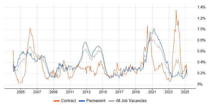 Job vacancy trend for Storage Management in Yorkshire Job vacancy trend for Storage Management in Yorkshire