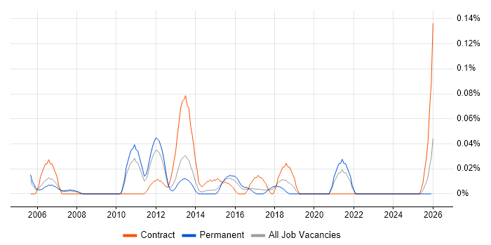 Storage Virtualisation job vacancy trend in Yorkshire
