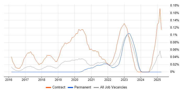 Job vacancy trend for Story Mapping in Yorkshire