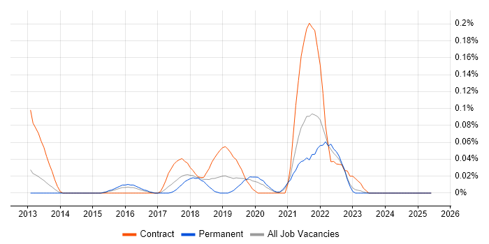 Job vacancy trend for Story Points in Yorkshire