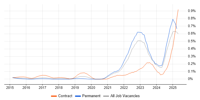 Job vacancy trend for Storytelling in Yorkshire Job vacancy trend for Storytelling in Yorkshire