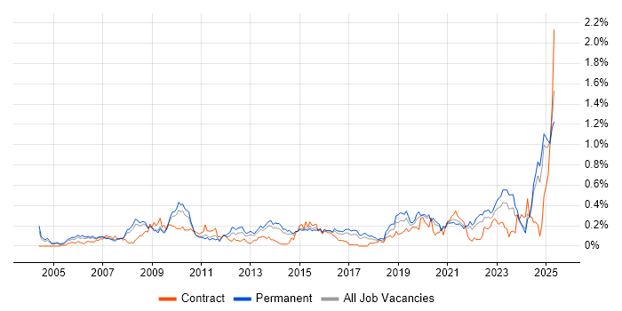 Job vacancy trend for Strategic Planning in Yorkshire Job vacancy trend for Strategic Planning in Yorkshire