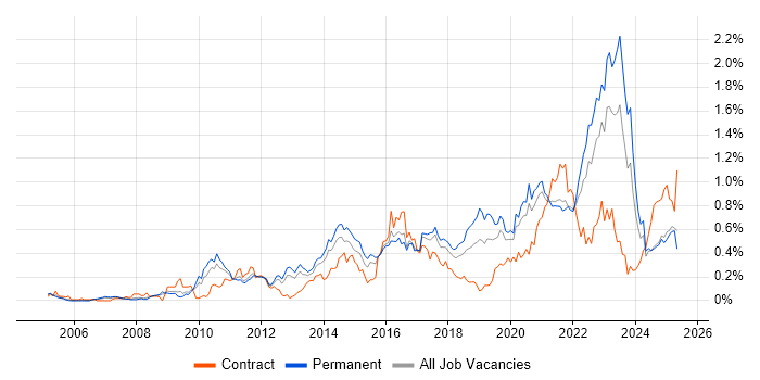 Job vacancy trend for Strategic Roadmap in Yorkshire Job vacancy trend for Strategic Roadmap in Yorkshire