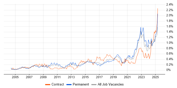 Job vacancy trend for Strategic Thinking in Yorkshire Job vacancy trend for Strategic Thinking in Yorkshire