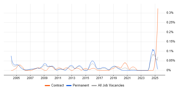 Job vacancy trend for Strategy Analyst in Yorkshire Job vacancy trend for Strategy Analyst in Yorkshire