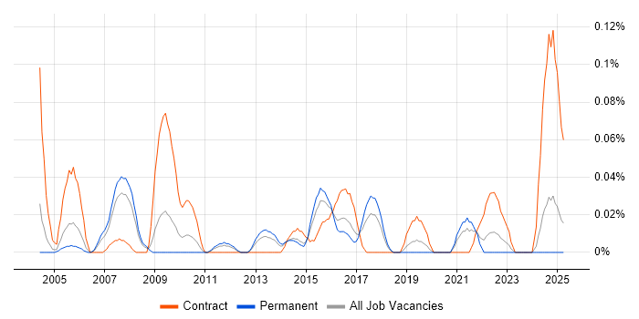 Job vacancy trend for Strategy Architect in Yorkshire