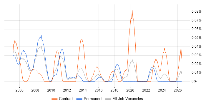 Strategy Consultant job vacancy trend in Yorkshire