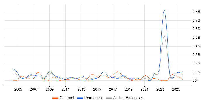 Strategy Manager job vacancy trend in Yorkshire