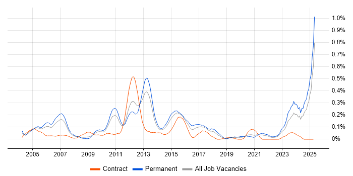 Job vacancy trend for Stress Testing in Yorkshire Job vacancy trend for Stress Testing in Yorkshire