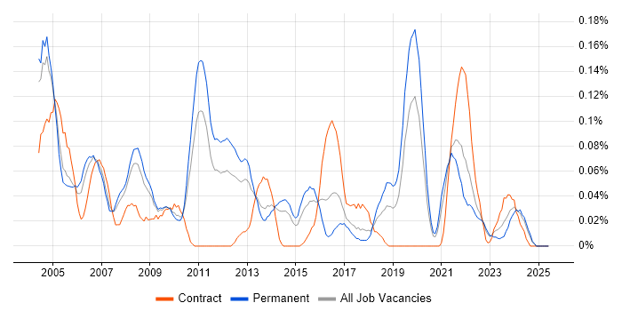 Job vacancy trend for Structured Cabling in Yorkshire Job vacancy trend for Structured Cabling in Yorkshire