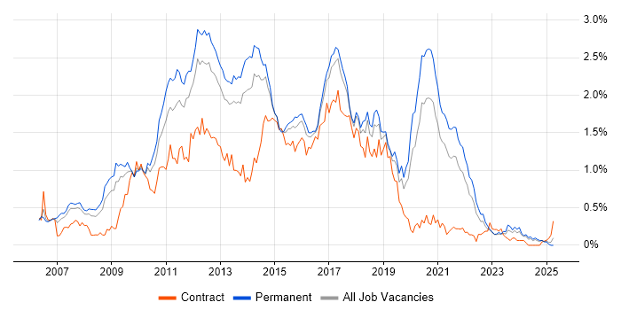 Job vacancy trend for Subversion in Yorkshire Job vacancy trend for Subversion in Yorkshire