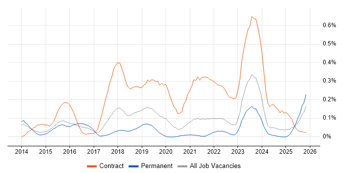 SuccessFactors job vacancy trend in Yorkshire