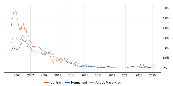 Job vacancy trend for Sun in Yorkshire