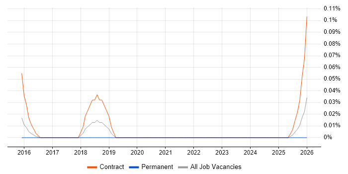 Supplier Enablement job vacancy trend in Yorkshire