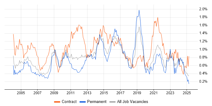 Job vacancy trend for Supplier Management in Yorkshire Job vacancy trend for Supplier Management in Yorkshire
