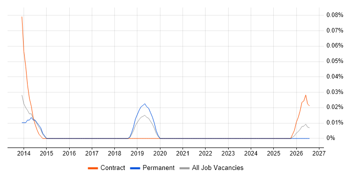 Supplier Performance Manager job vacancy trend in Yorkshire