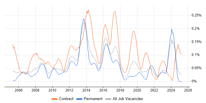 Job vacancy trend for Supplier Relationship Management in Yorkshire Job vacancy trend for Supplier Relationship Management in Yorkshire