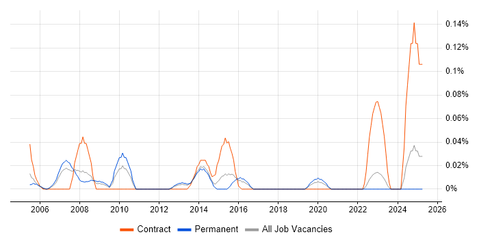 Job vacancy trend for Supplier Relationship Manager in Yorkshire Job vacancy trend for Supplier Relationship Manager in Yorkshire