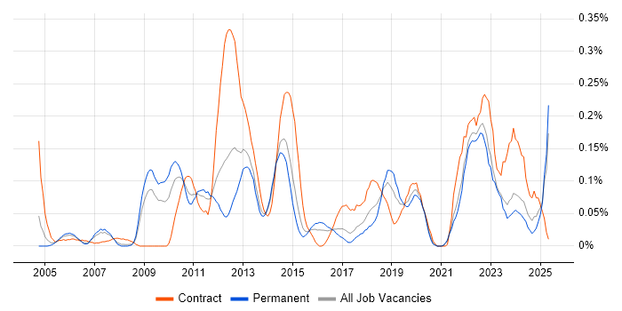 Job vacancy trend for Supply Chain Analyst in Yorkshire Job vacancy trend for Supply Chain Analyst in Yorkshire