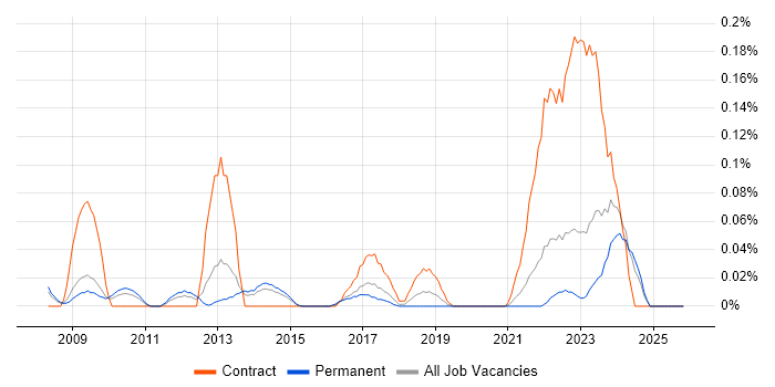 Supply Chain Architect job vacancy trend in Yorkshire