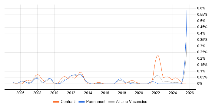 Job vacancy trend for Supply Chain Consultant in Yorkshire Job vacancy trend for Supply Chain Consultant in Yorkshire