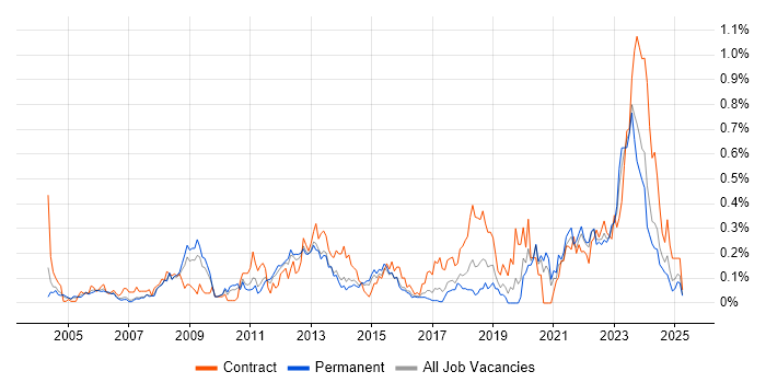 Job vacancy trend for Supply Chain Management in Yorkshire Job vacancy trend for Supply Chain Management in Yorkshire