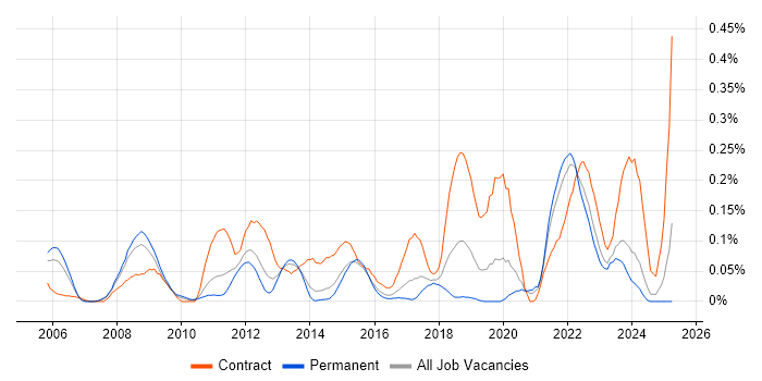 Job vacancy trend for Supply Chain Manager in Yorkshire Job vacancy trend for Supply Chain Manager in Yorkshire