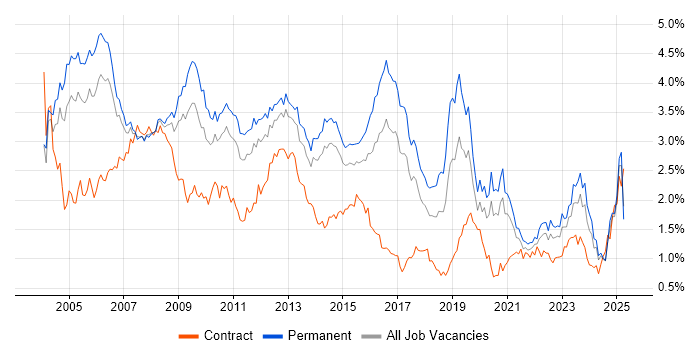 Job vacancy trend for Support Analyst in Yorkshire Job vacancy trend for Support Analyst in Yorkshire