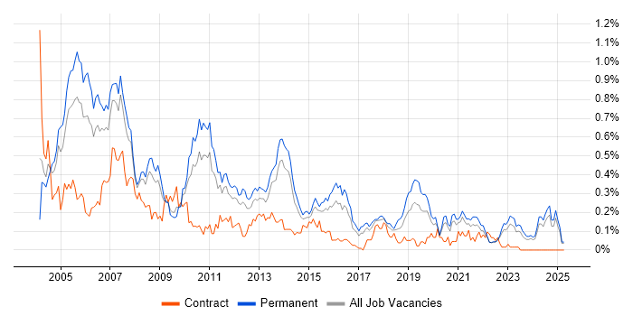 Job vacancy trend for Support Consultant in Yorkshire Job vacancy trend for Support Consultant in Yorkshire