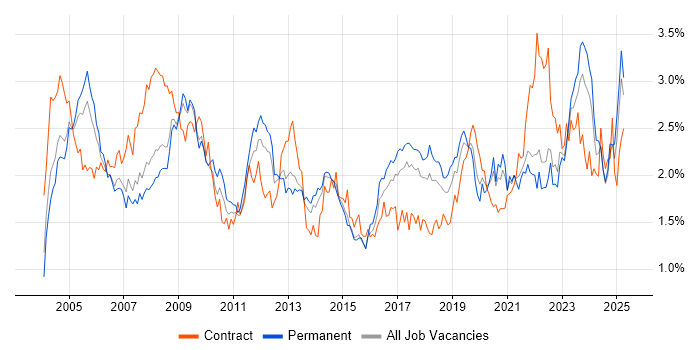 Job vacancy trend for Support Engineer in Yorkshire Job vacancy trend for Support Engineer in Yorkshire