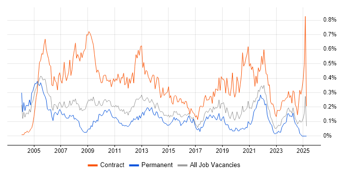 Job vacancy trend for Support Officer in Yorkshire