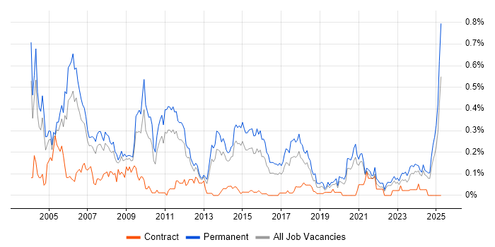 Job vacancy trend for Support Team Leader in Yorkshire Job vacancy trend for Support Team Leader in Yorkshire