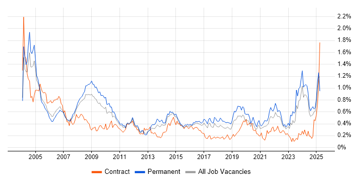 Job vacancy trend for Support Technician in Yorkshire Job vacancy trend for Support Technician in Yorkshire