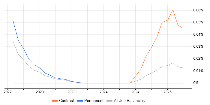 Job vacancy trend for Sustainability Analyst in Yorkshire Job vacancy trend for Sustainability Analyst in Yorkshire