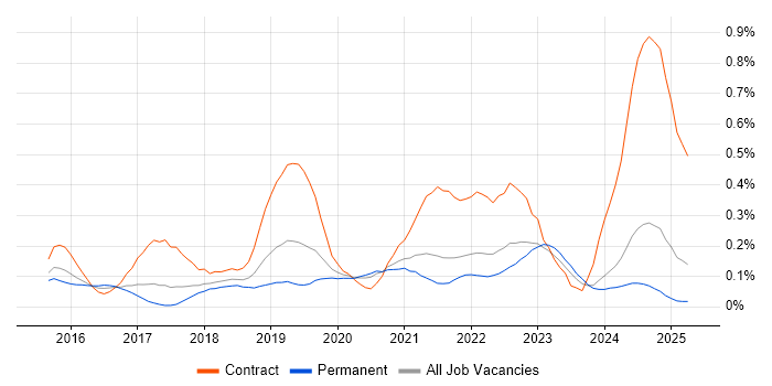 Job vacancy trend for Swagger in Yorkshire Job vacancy trend for Swagger in Yorkshire