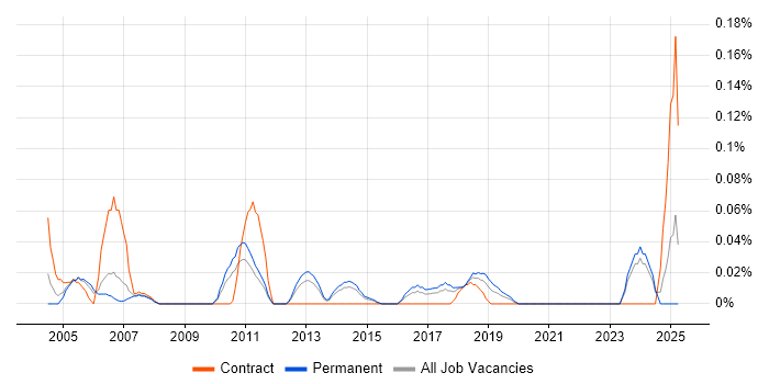 Job vacancy trend for Swedish Language in Yorkshire