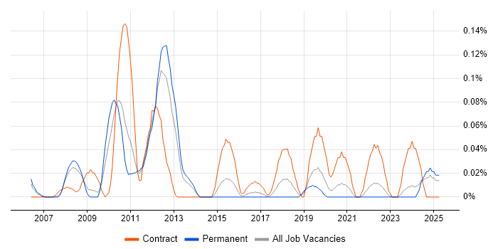 Job vacancy trend for SWIFT Messaging Network in Yorkshire Job vacancy trend for SWIFT Messaging Network in Yorkshire
