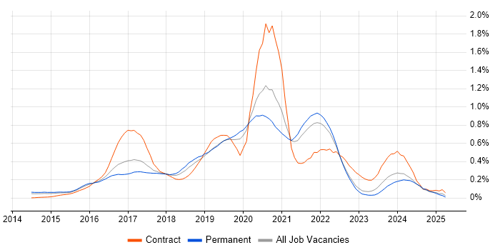 Job vacancy trend for Swift in Yorkshire Job vacancy trend for Swift in Yorkshire