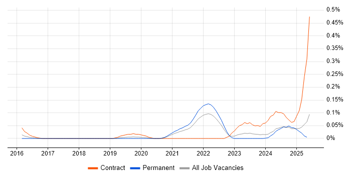 Job vacancy trend for SwiftUI in Yorkshire Job vacancy trend for SwiftUI in Yorkshire