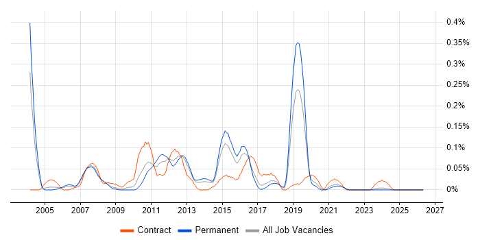 Switch Engineer job vacancy trend in Yorkshire