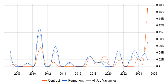 Job vacancy trend for SWOT Analysis in Yorkshire