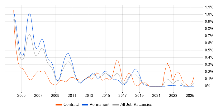 Job vacancy trend for Sybase in Yorkshire Job vacancy trend for Sybase in Yorkshire