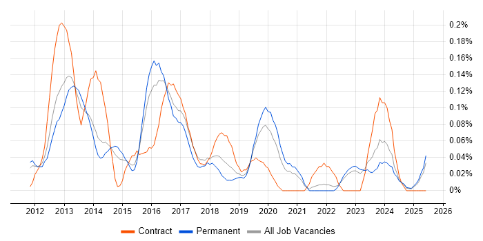 Job vacancy trend for Symfony Developer in Yorkshire Job vacancy trend for Symfony Developer in Yorkshire
