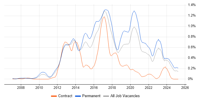 Job vacancy trend for Symfony in Yorkshire Job vacancy trend for Symfony in Yorkshire